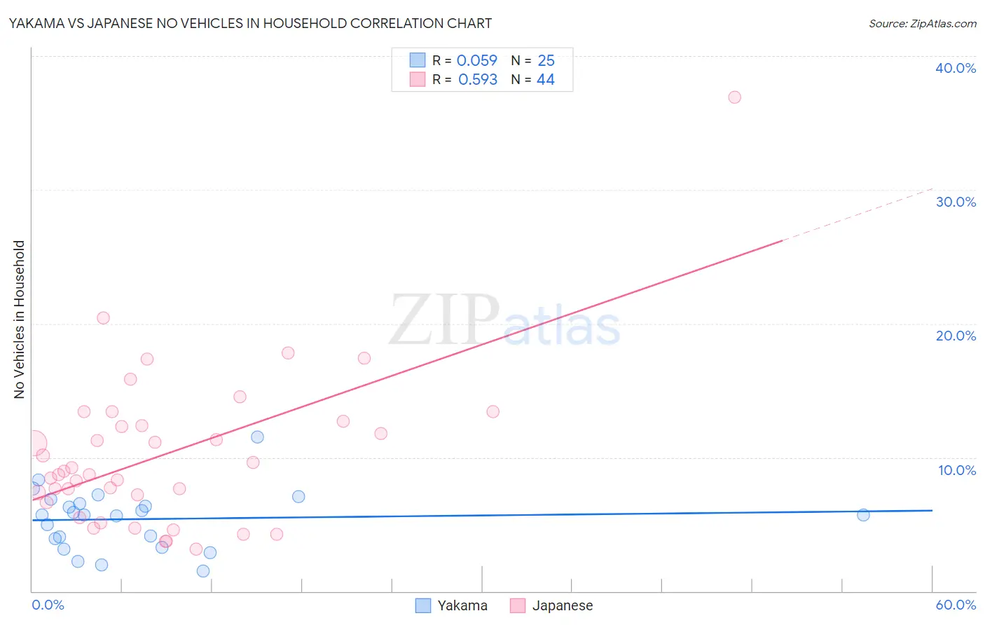 Yakama vs Japanese No Vehicles in Household