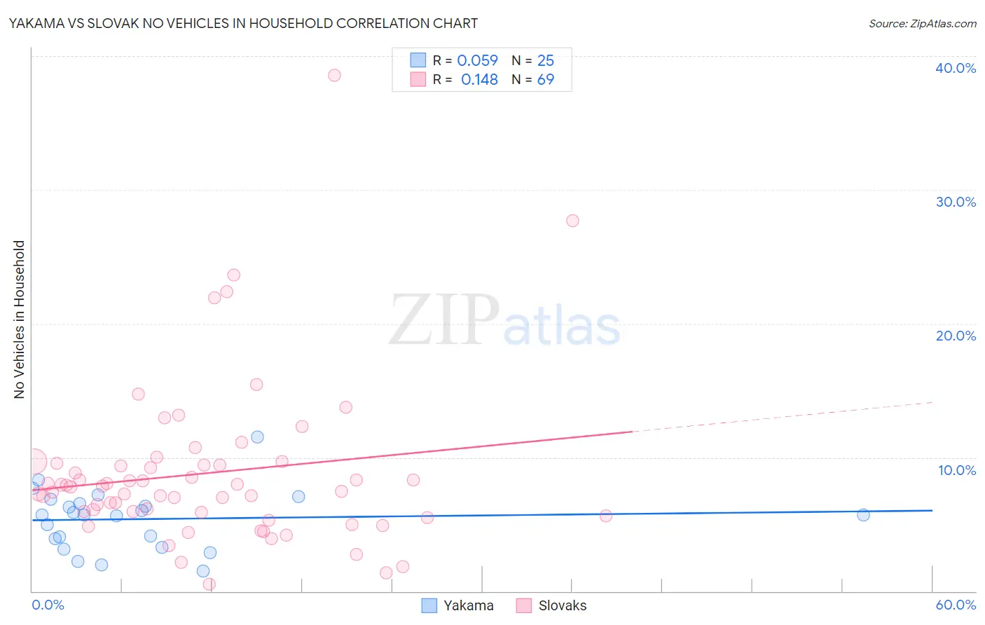 Yakama vs Slovak No Vehicles in Household