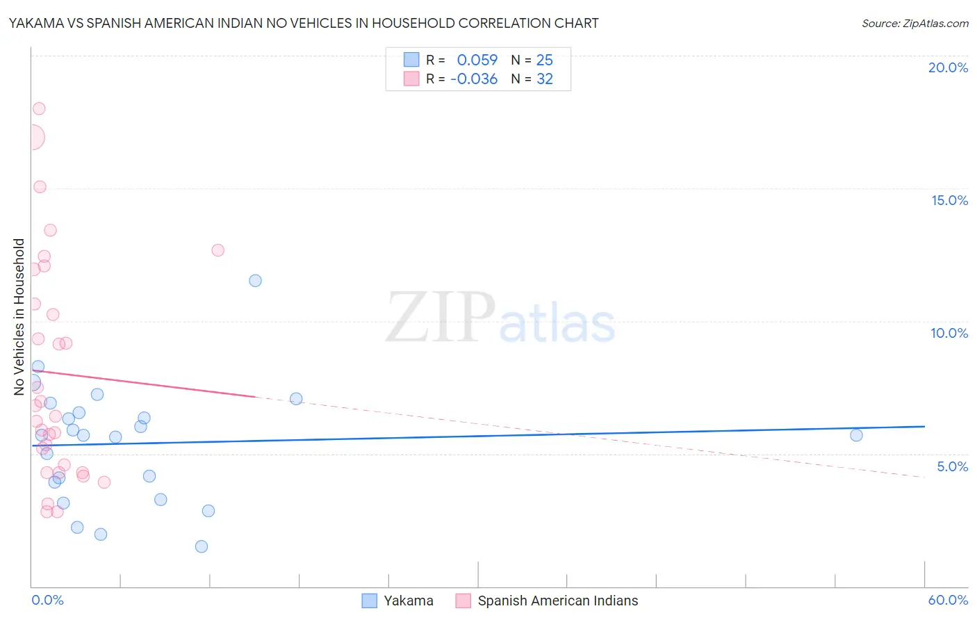 Yakama vs Spanish American Indian No Vehicles in Household