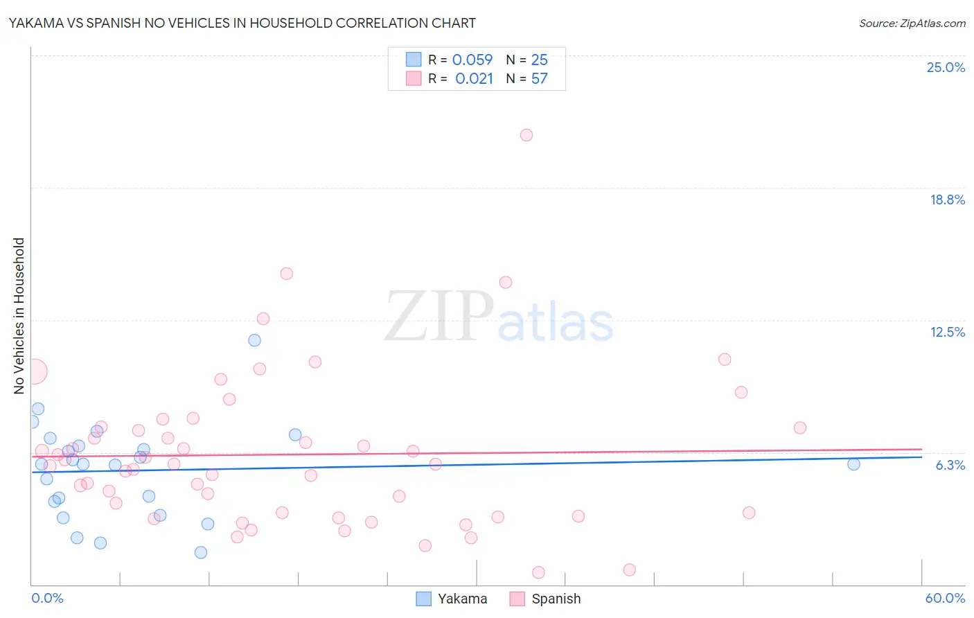 Yakama vs Spanish No Vehicles in Household