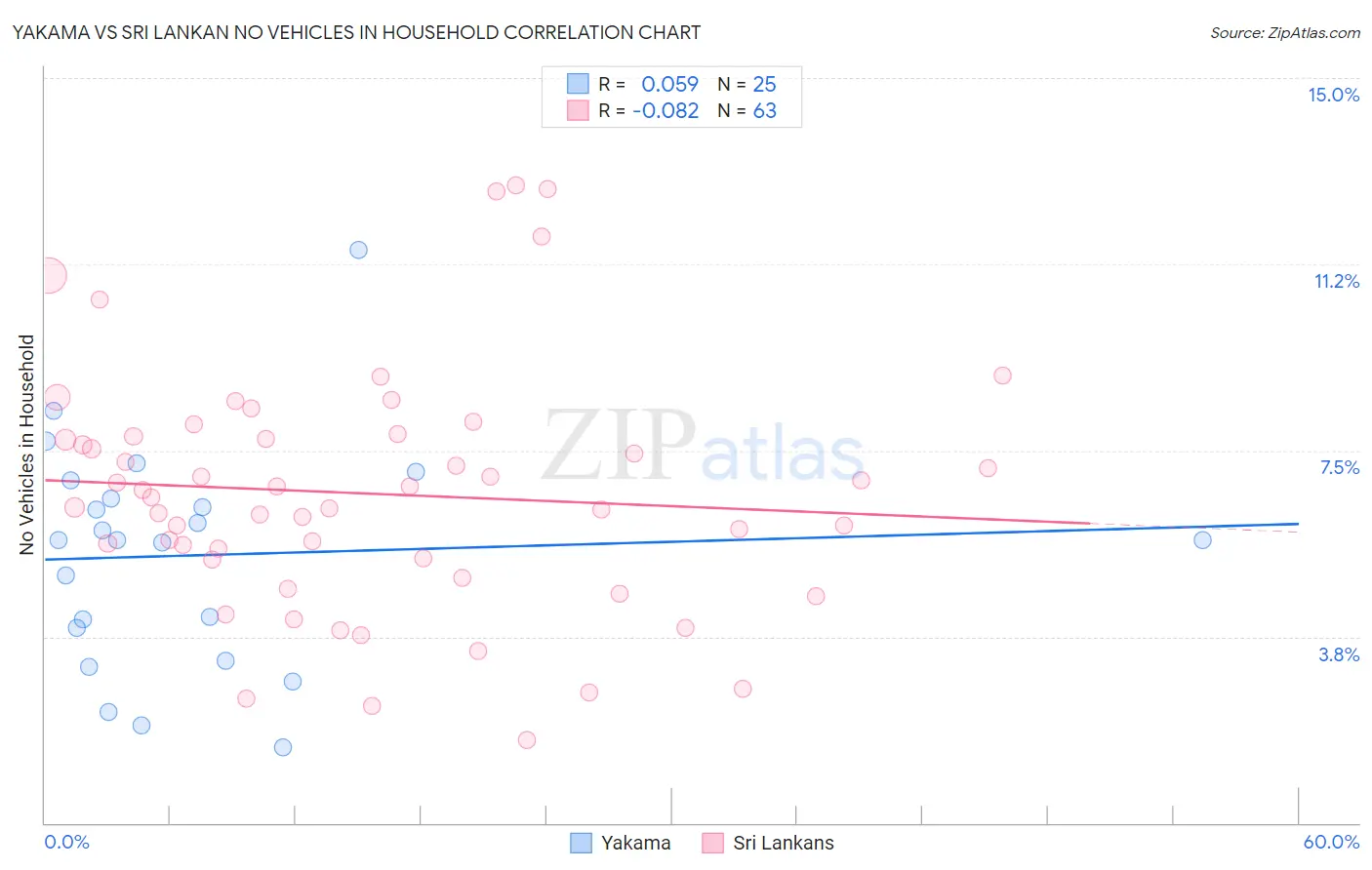 Yakama vs Sri Lankan No Vehicles in Household