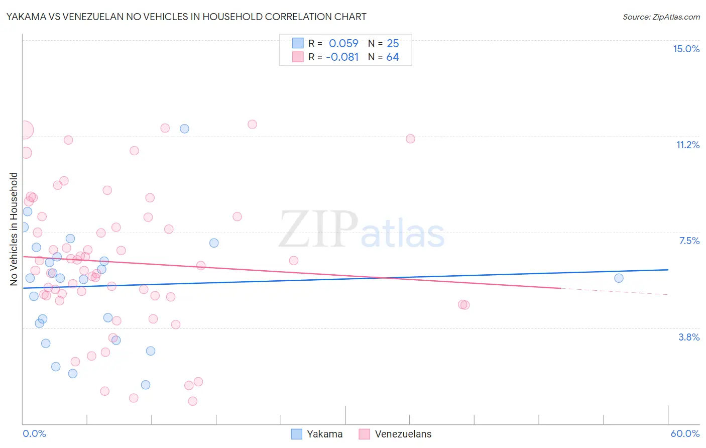 Yakama vs Venezuelan No Vehicles in Household