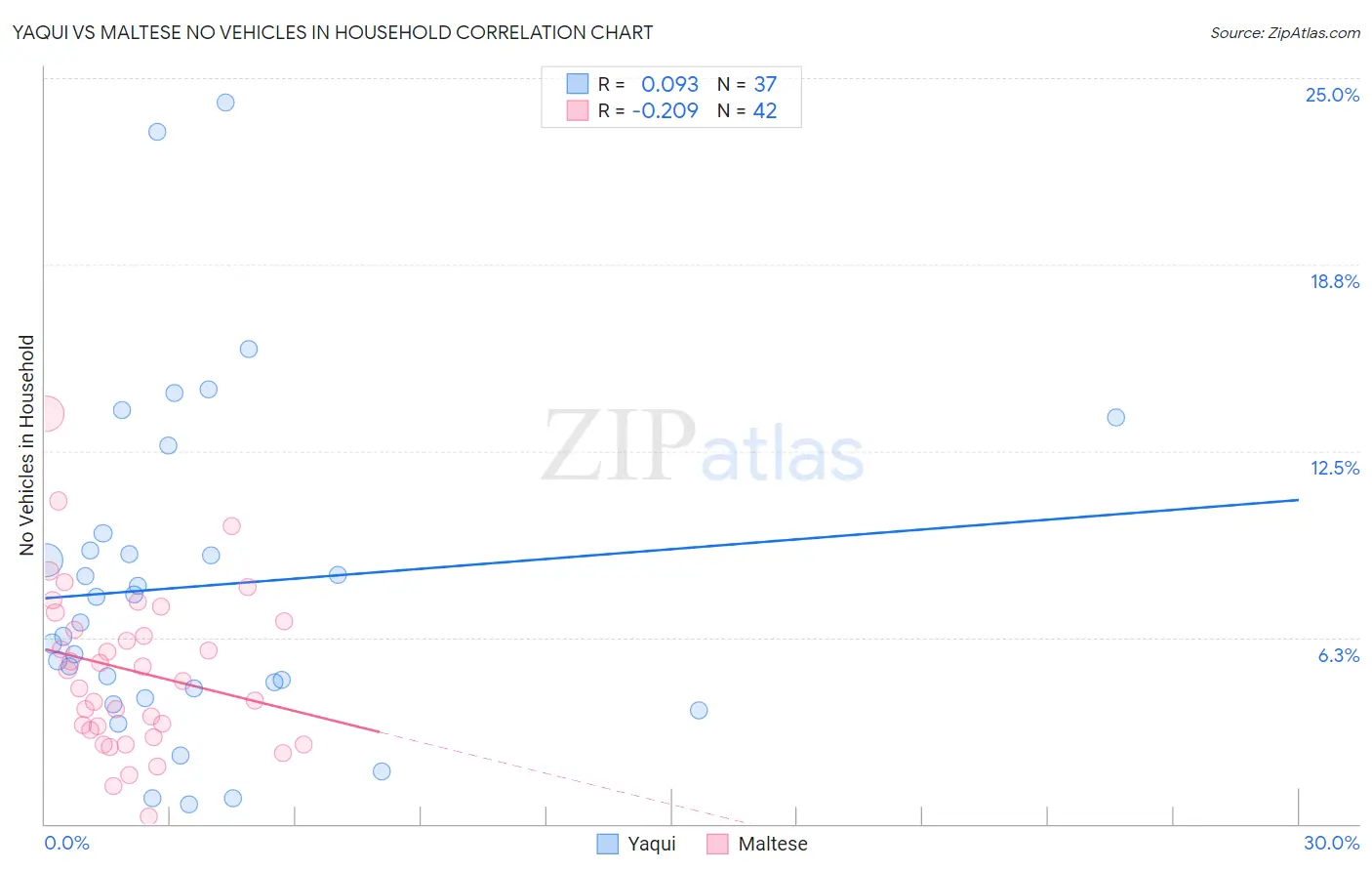 Yaqui vs Maltese No Vehicles in Household