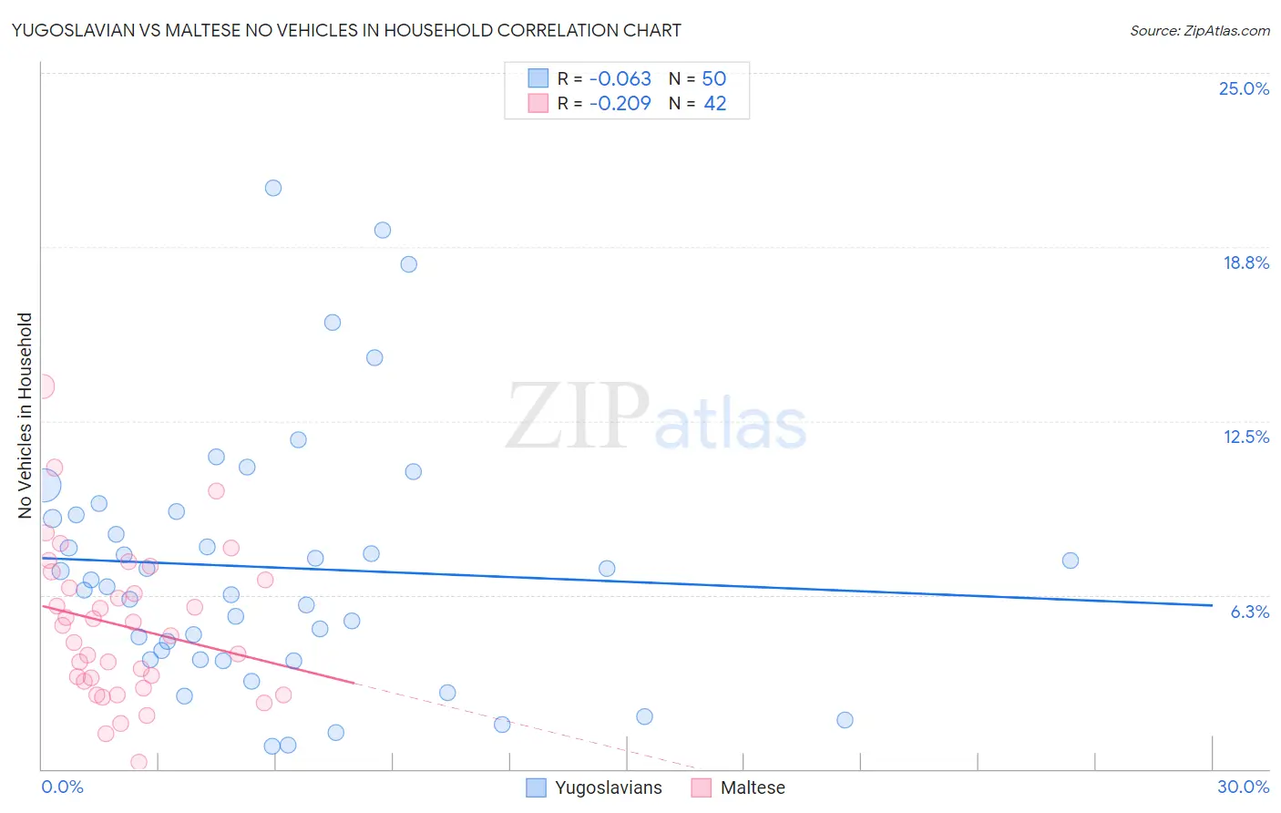 Yugoslavian vs Maltese No Vehicles in Household