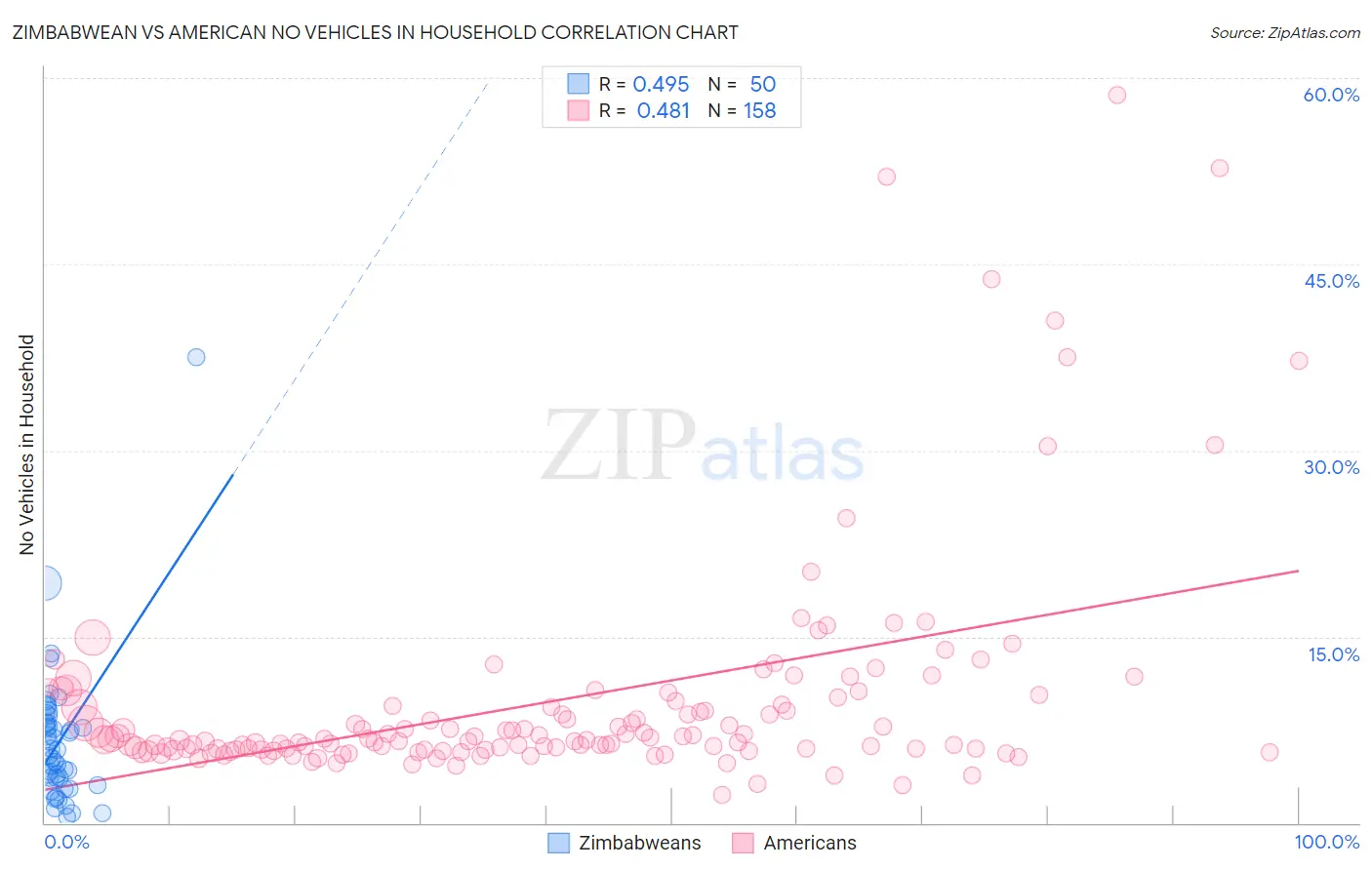Zimbabwean vs American No Vehicles in Household