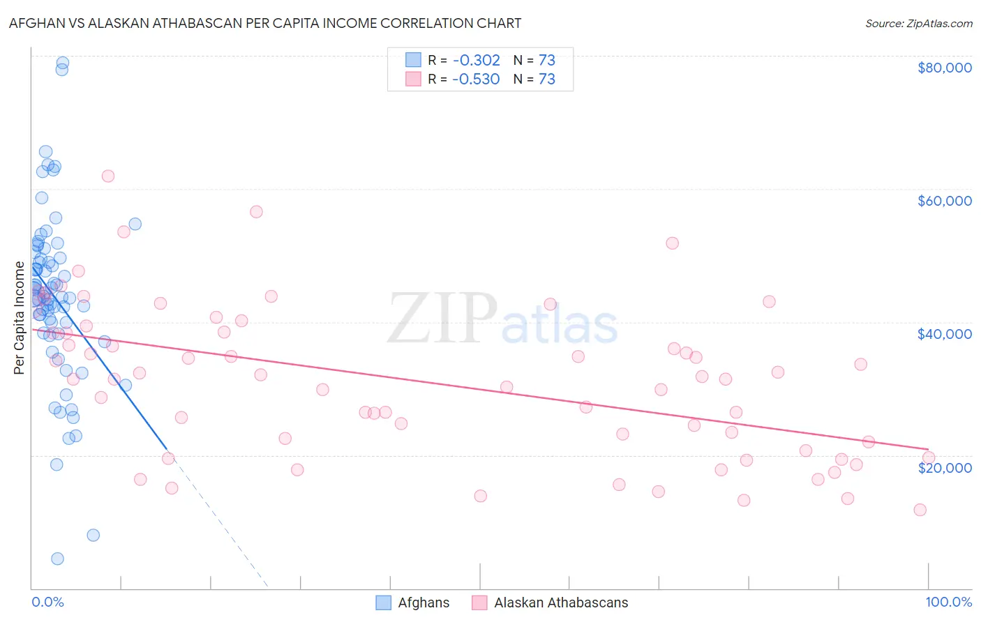 Afghan vs Alaskan Athabascan Per Capita Income