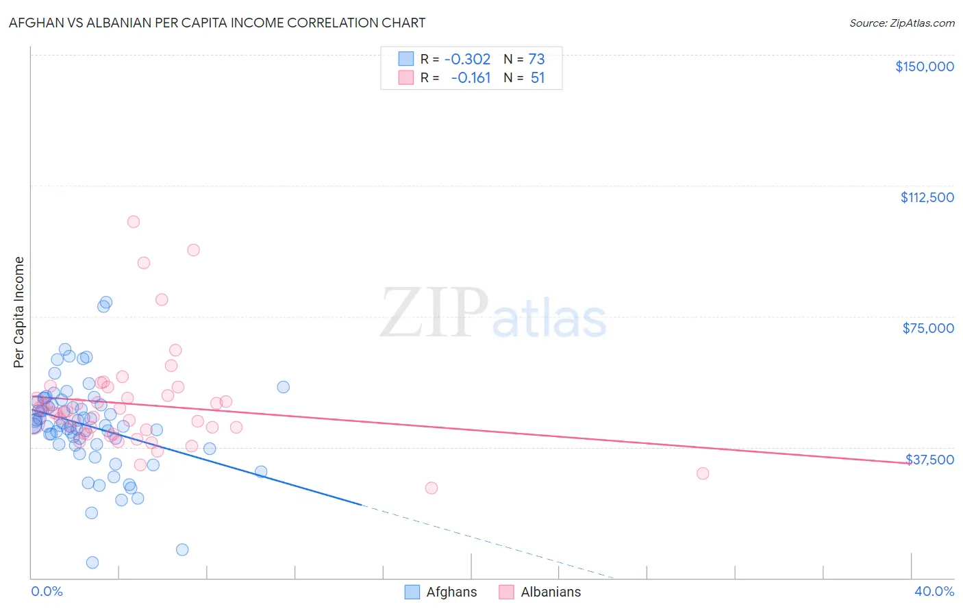 Afghan vs Albanian Per Capita Income