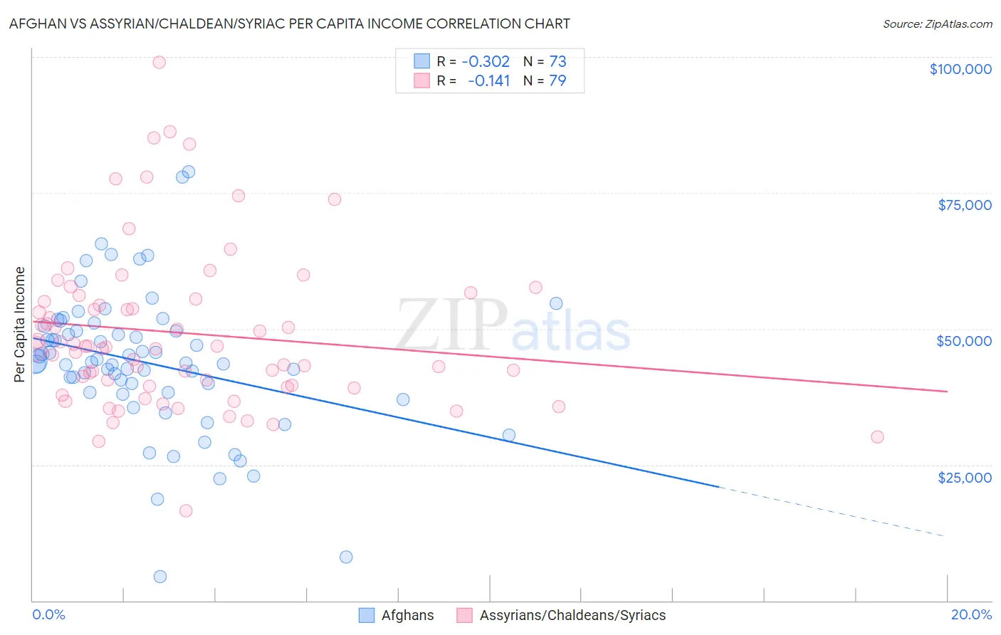 Afghan vs Assyrian/Chaldean/Syriac Per Capita Income