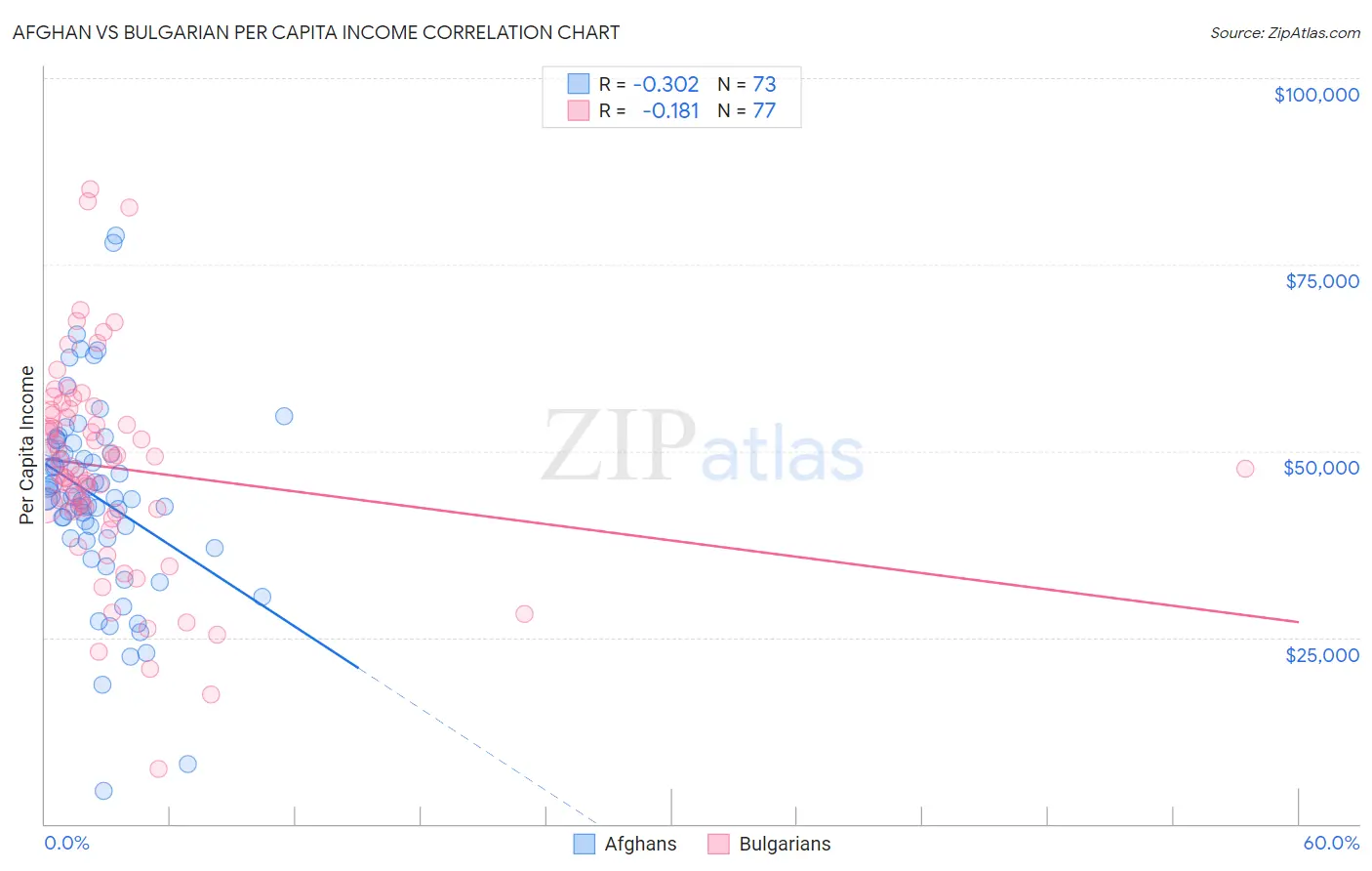 Afghan vs Bulgarian Per Capita Income