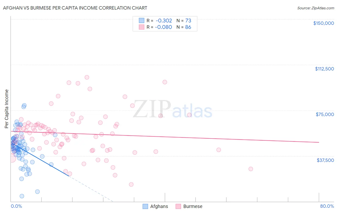 Afghan vs Burmese Per Capita Income