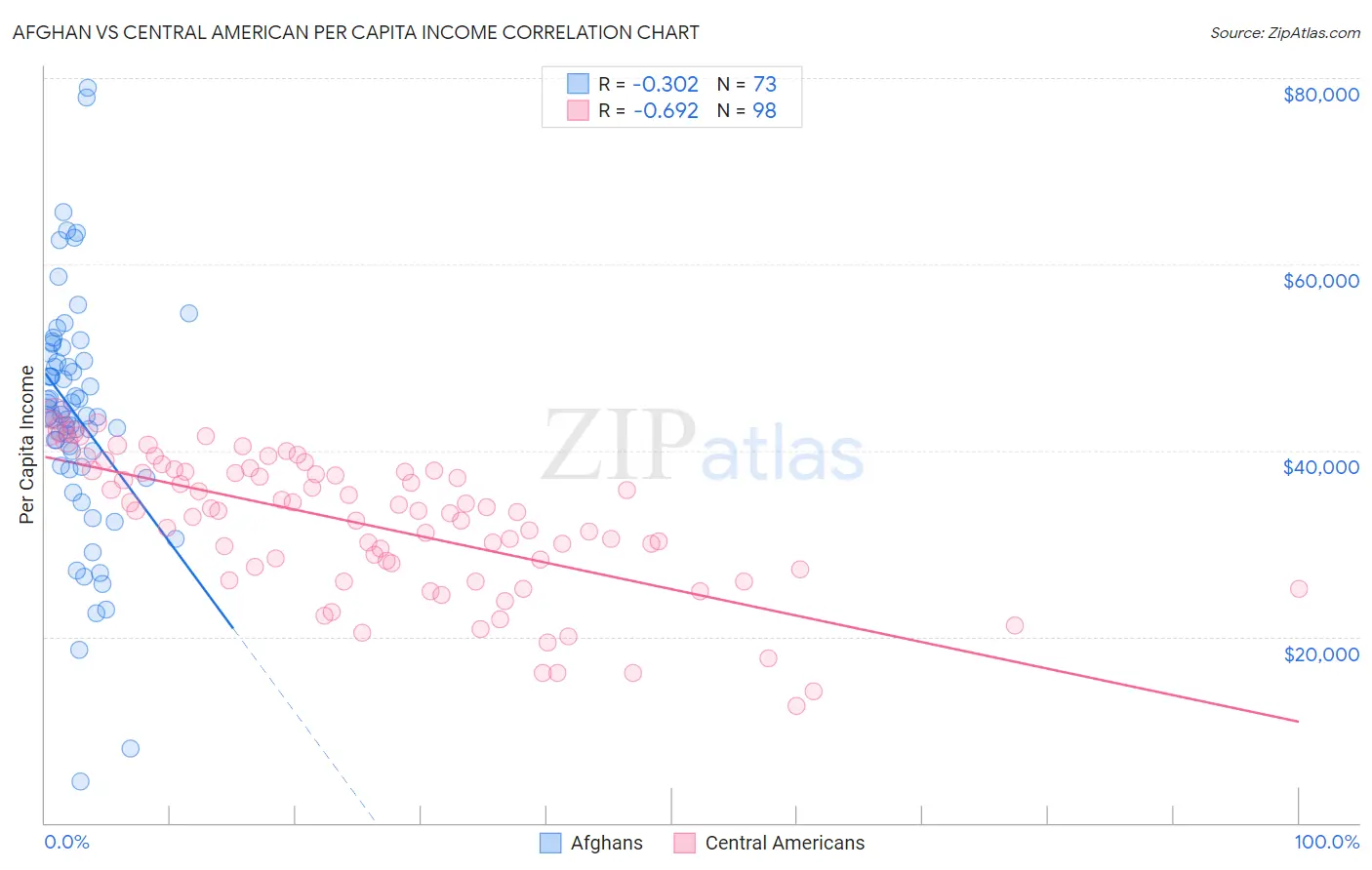 Afghan vs Central American Per Capita Income