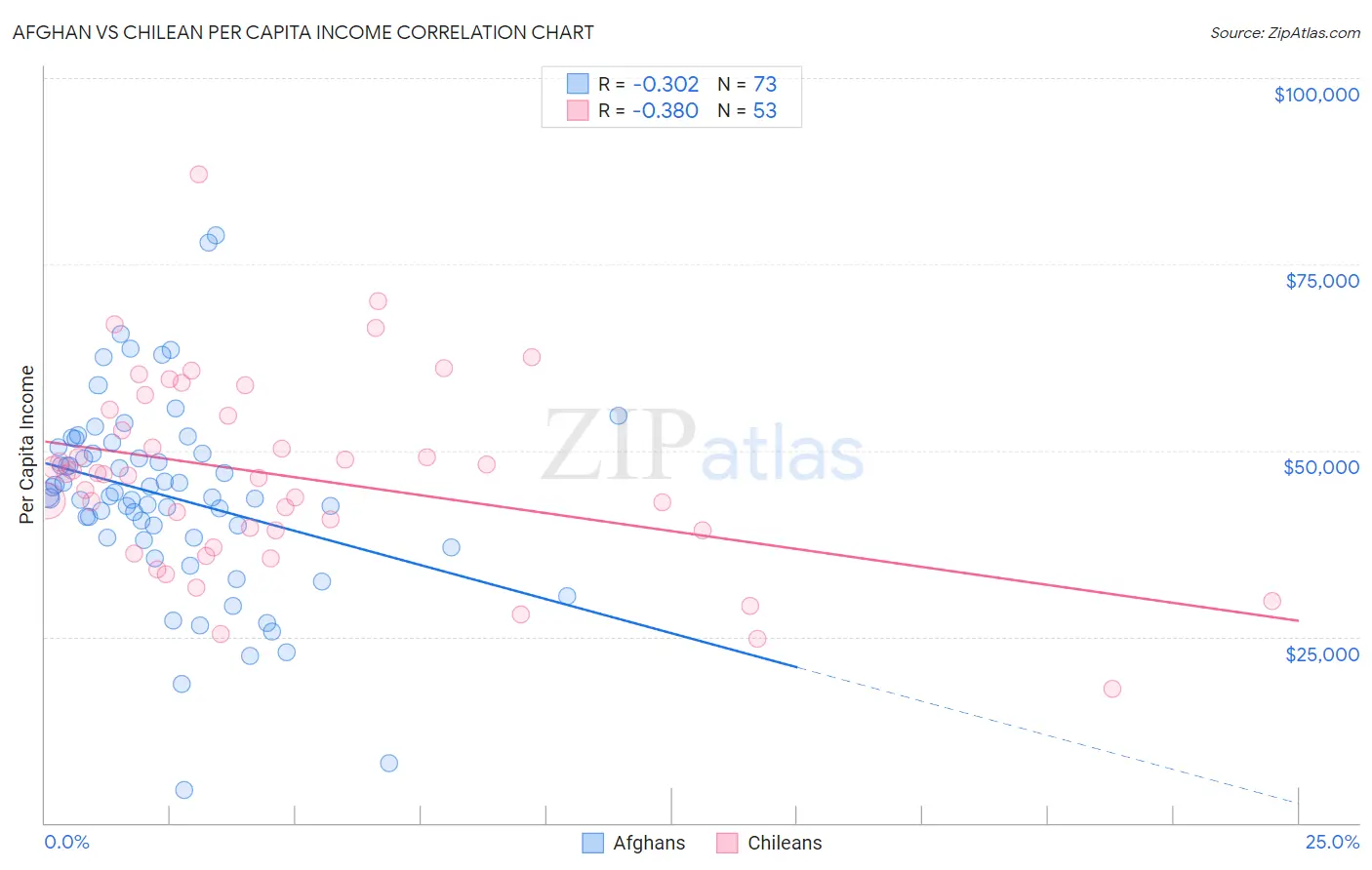 Afghan vs Chilean Per Capita Income