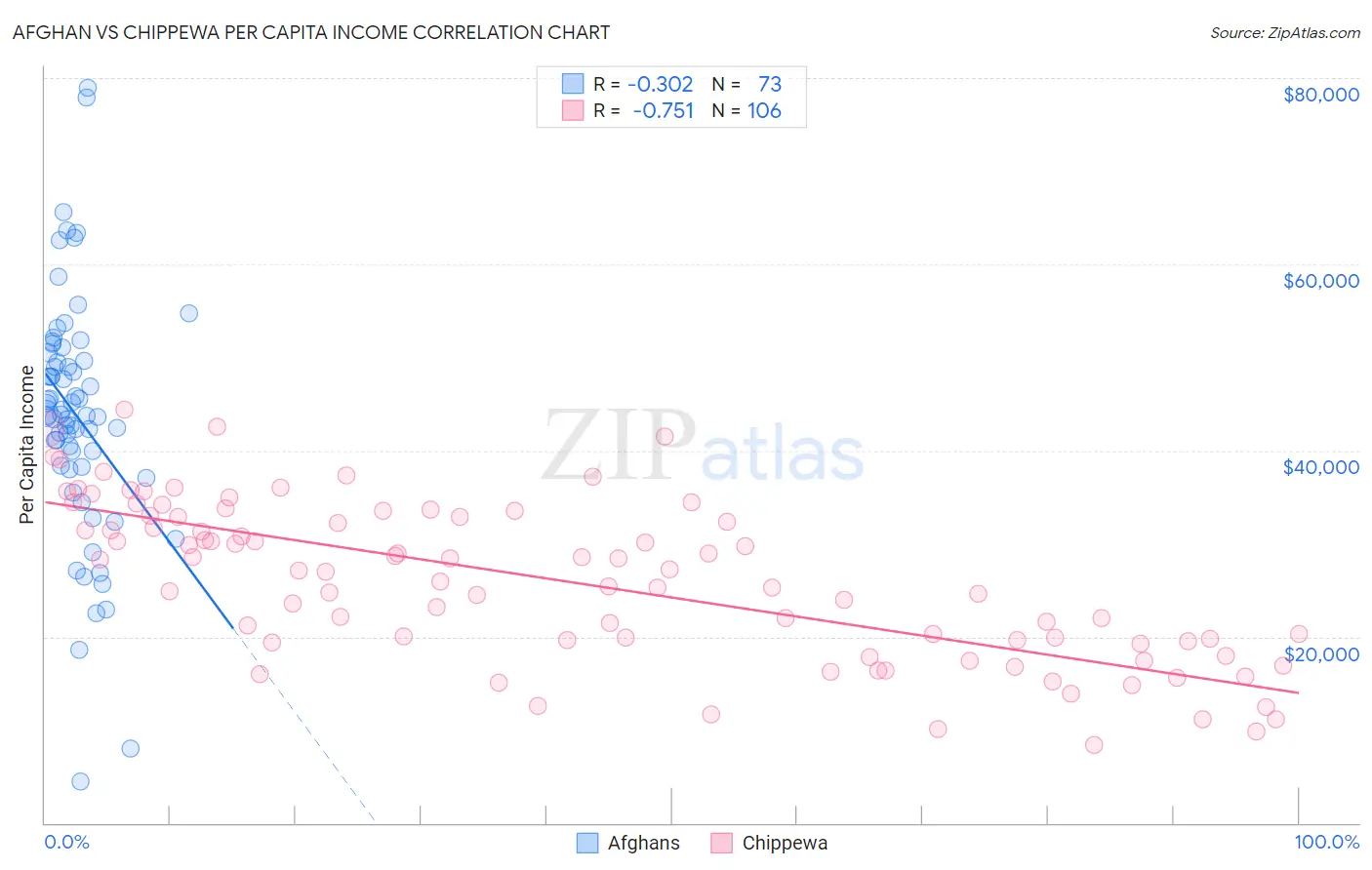 Afghan vs Chippewa Per Capita Income