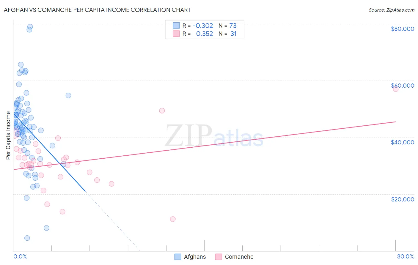 Afghan vs Comanche Per Capita Income