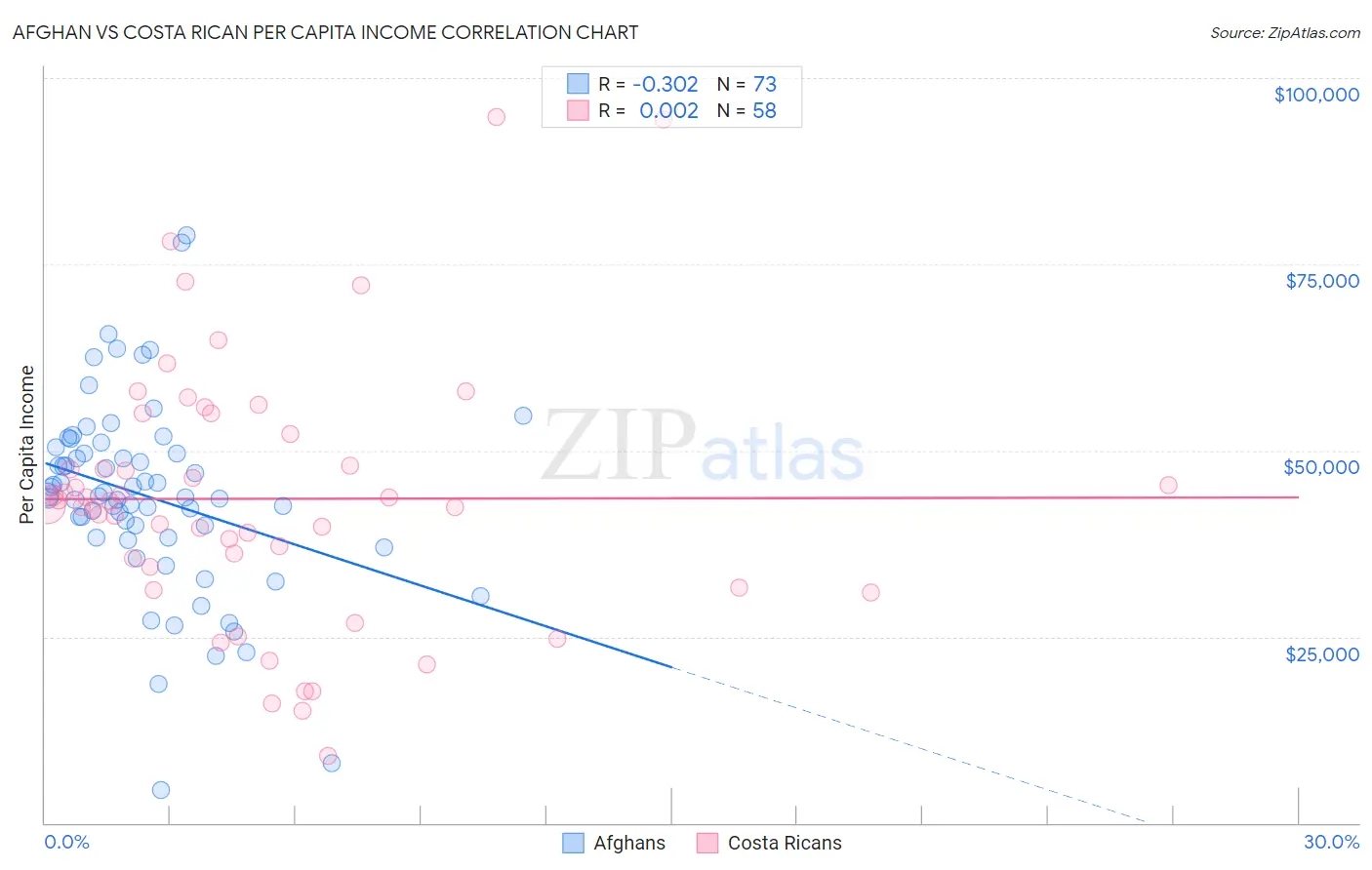 Afghan vs Costa Rican Per Capita Income