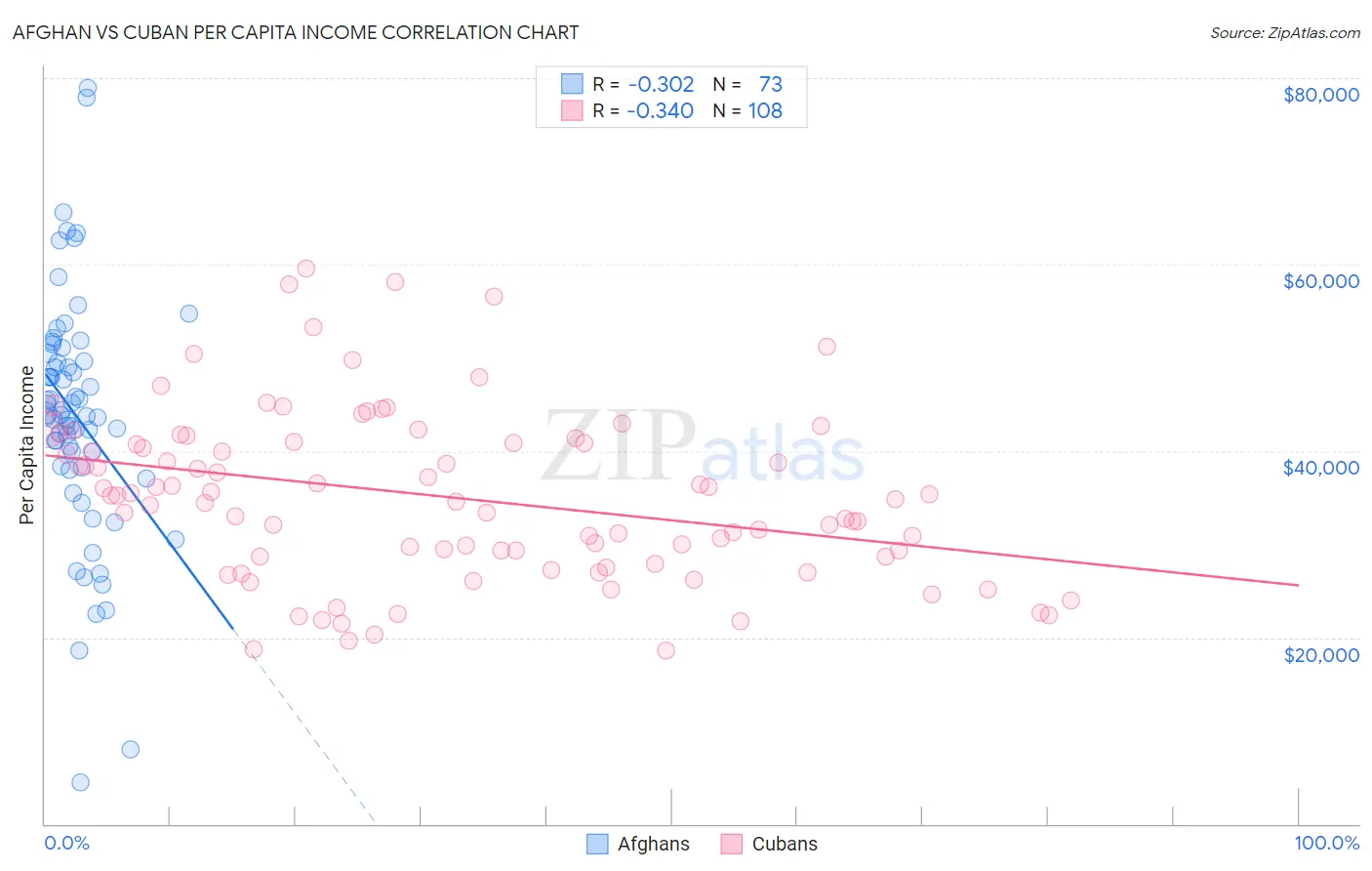 Afghan vs Cuban Per Capita Income