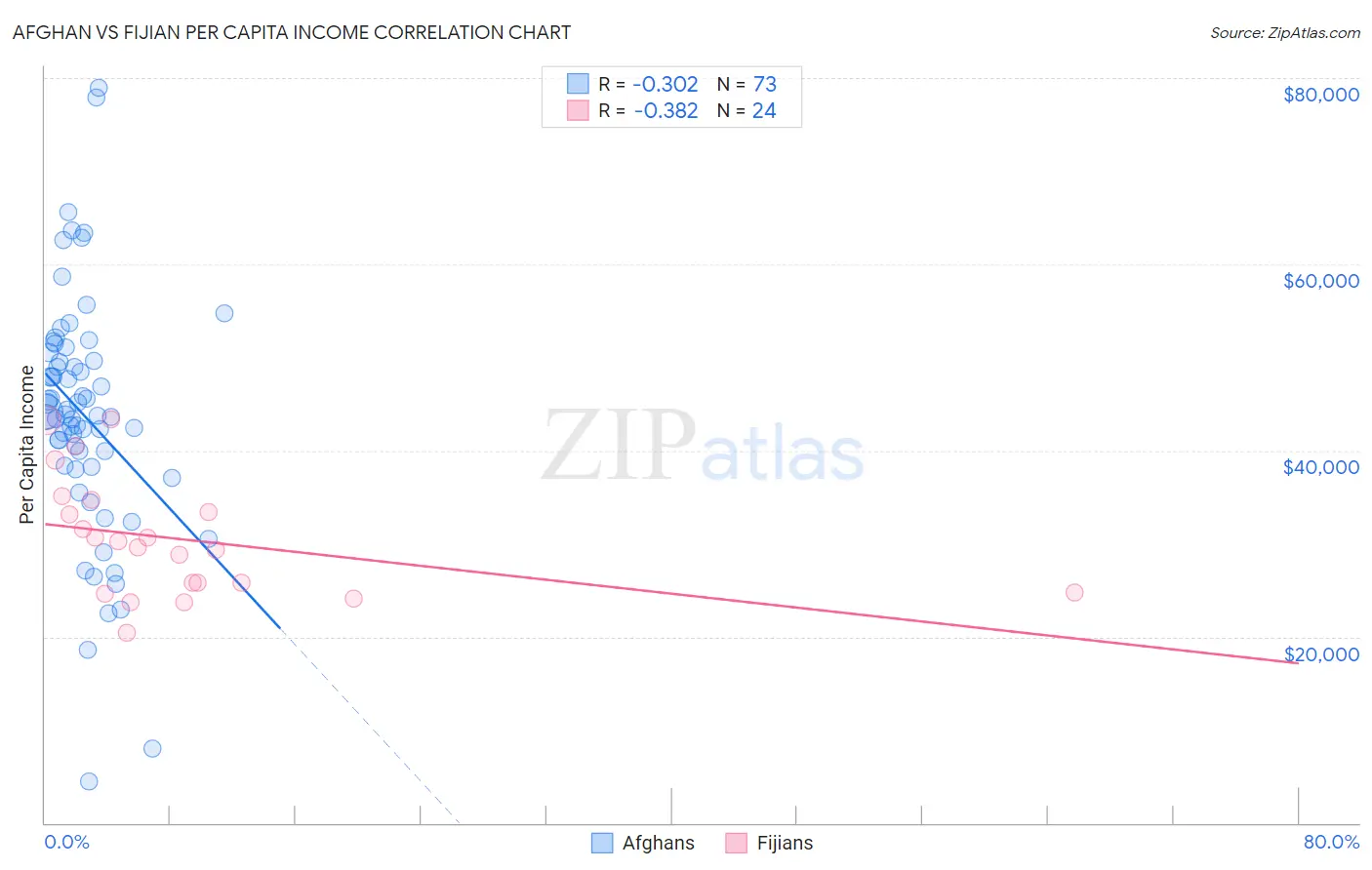 Afghan vs Fijian Per Capita Income