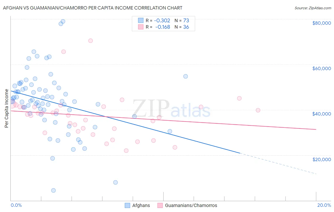 Afghan vs Guamanian/Chamorro Per Capita Income