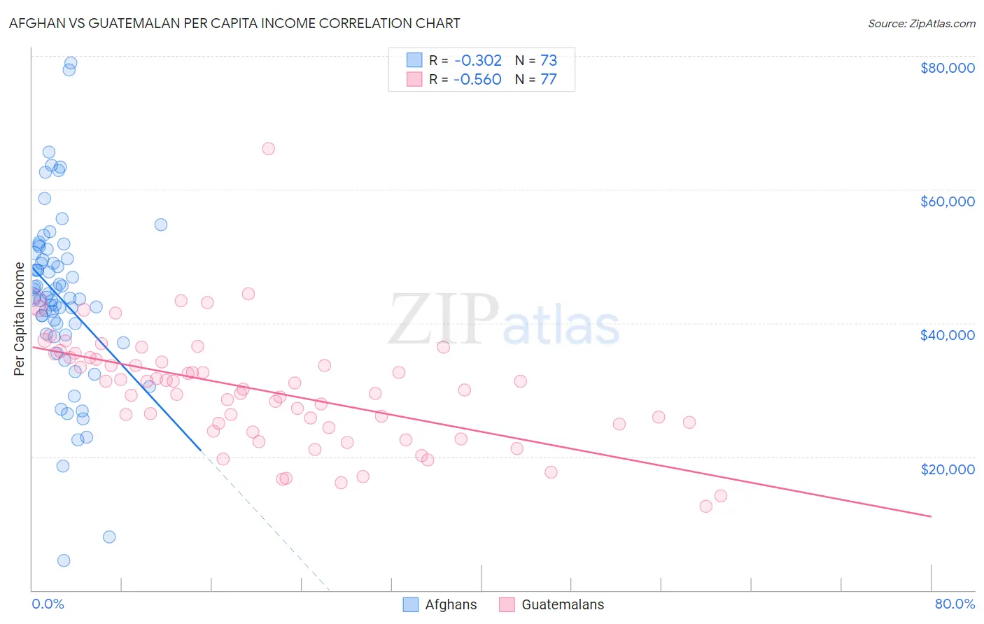 Afghan vs Guatemalan Per Capita Income