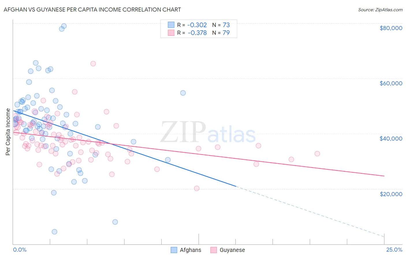 Afghan vs Guyanese Per Capita Income