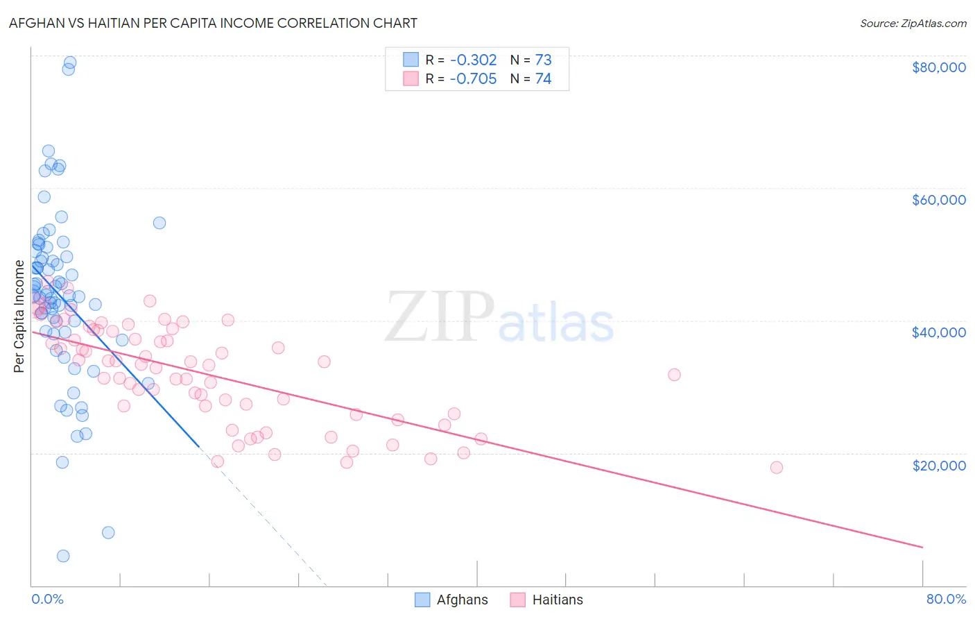 Afghan vs Haitian Per Capita Income