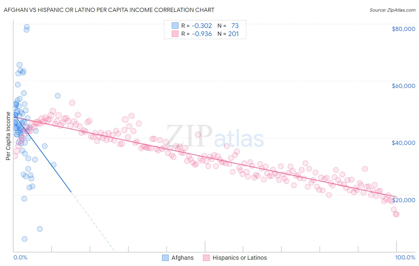 Afghan vs Hispanic or Latino Per Capita Income