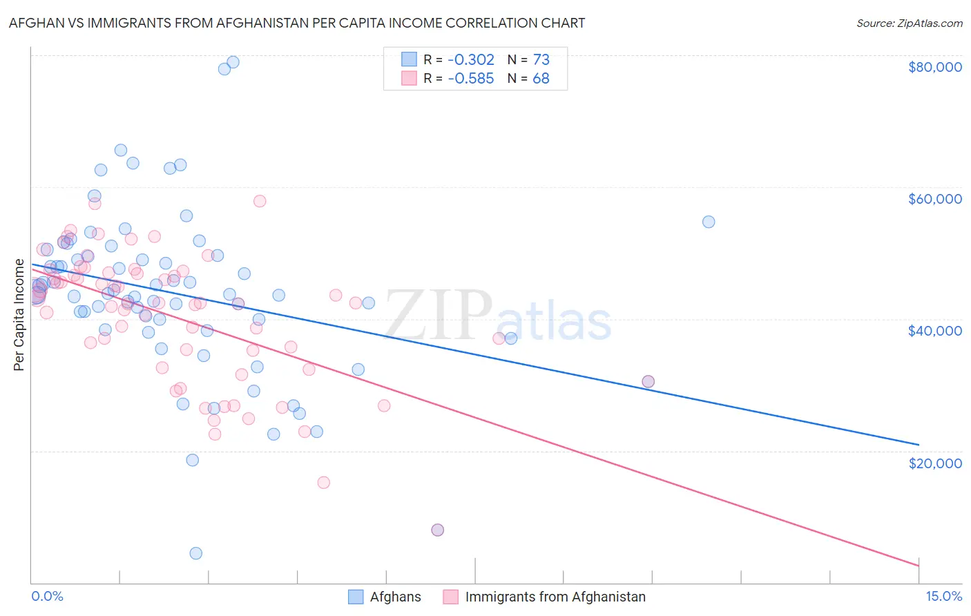 Afghan vs Immigrants from Afghanistan Per Capita Income