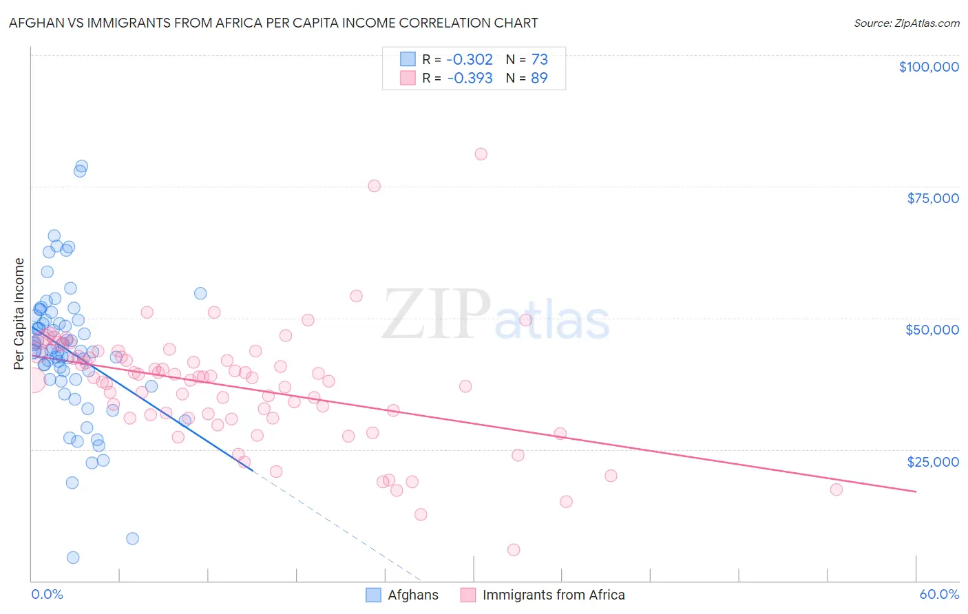 Afghan vs Immigrants from Africa Per Capita Income