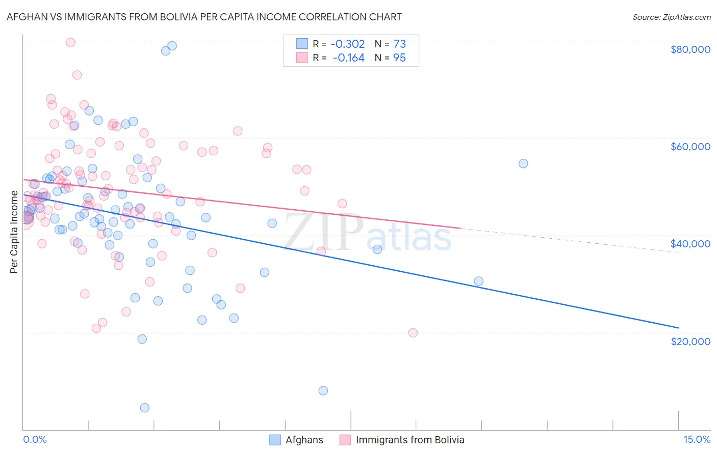 Afghan vs Immigrants from Bolivia Per Capita Income