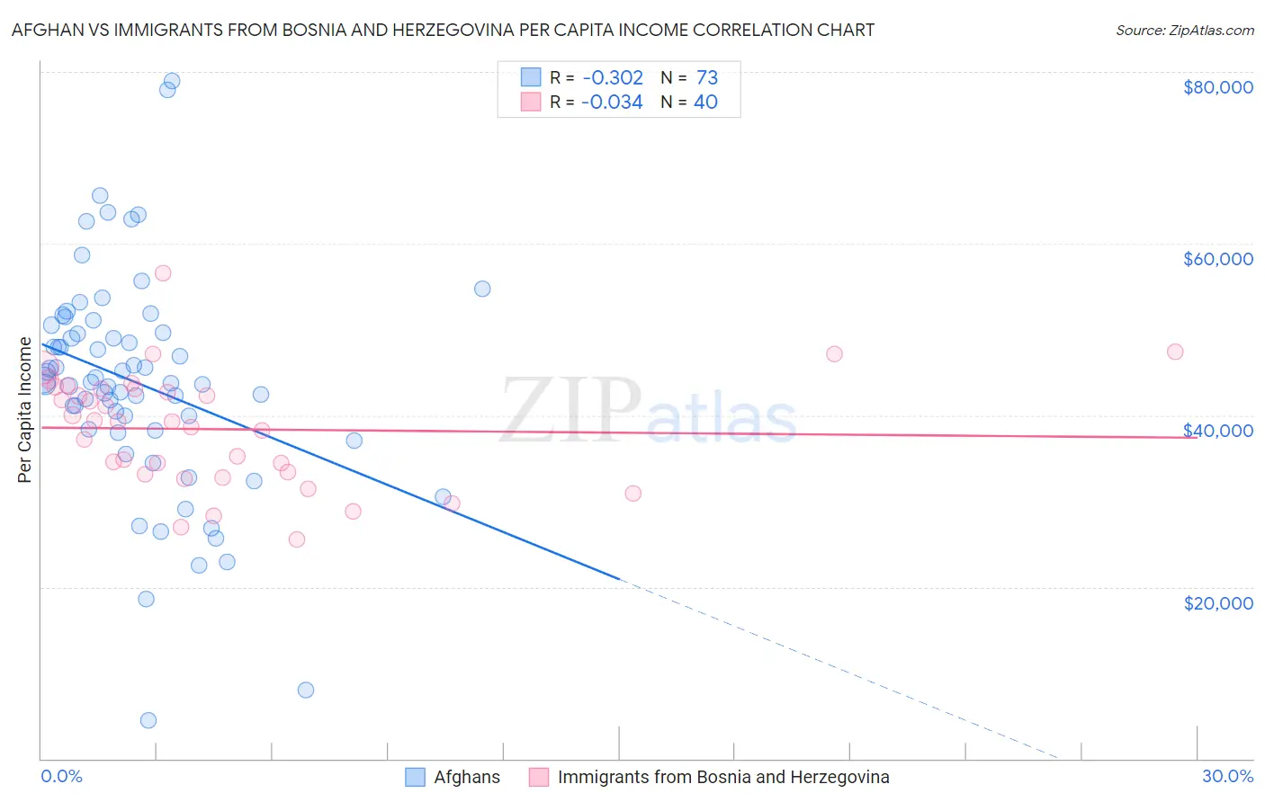 Afghan vs Immigrants from Bosnia and Herzegovina Per Capita Income