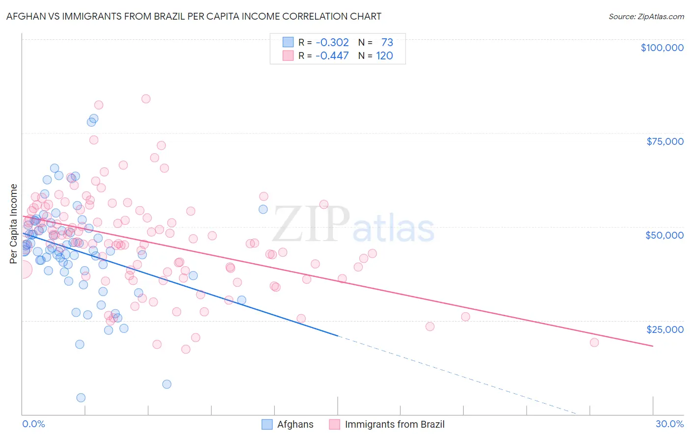 Afghan vs Immigrants from Brazil Per Capita Income