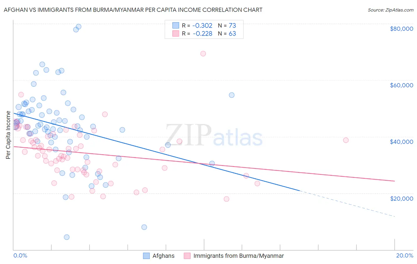 Afghan vs Immigrants from Burma/Myanmar Per Capita Income