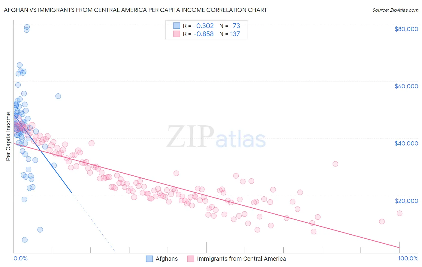 Afghan vs Immigrants from Central America Per Capita Income