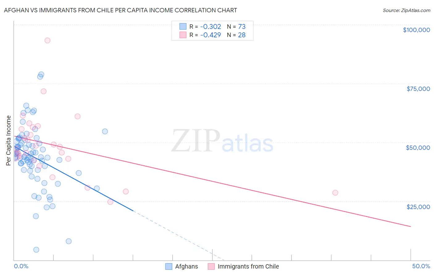 Afghan vs Immigrants from Chile Per Capita Income