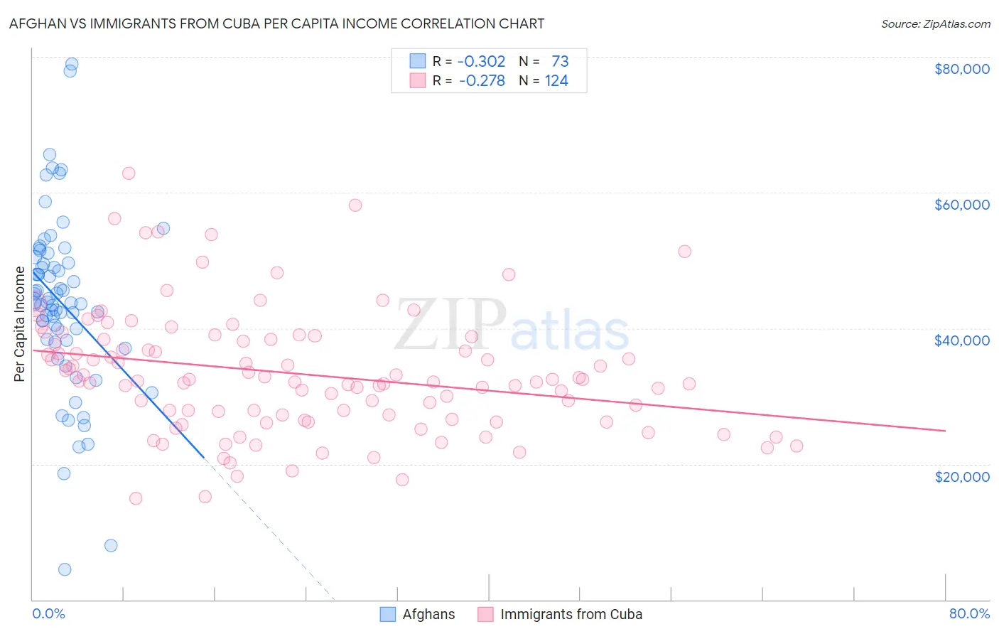 Afghan vs Immigrants from Cuba Per Capita Income