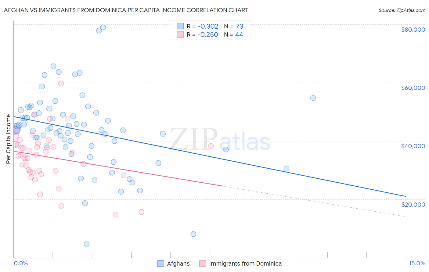 Afghan vs Immigrants from Dominica Per Capita Income