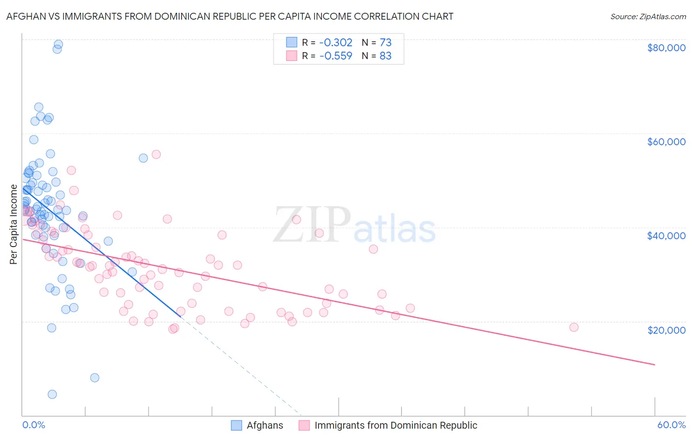 Afghan vs Immigrants from Dominican Republic Per Capita Income