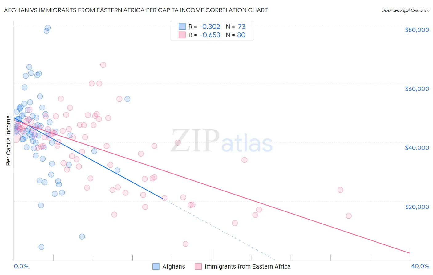 Afghan vs Immigrants from Eastern Africa Per Capita Income