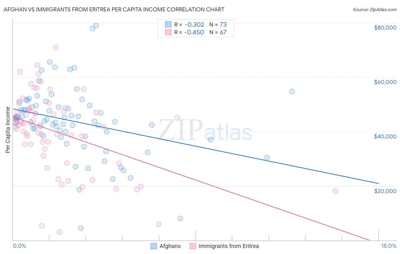 Afghan vs Immigrants from Eritrea Per Capita Income