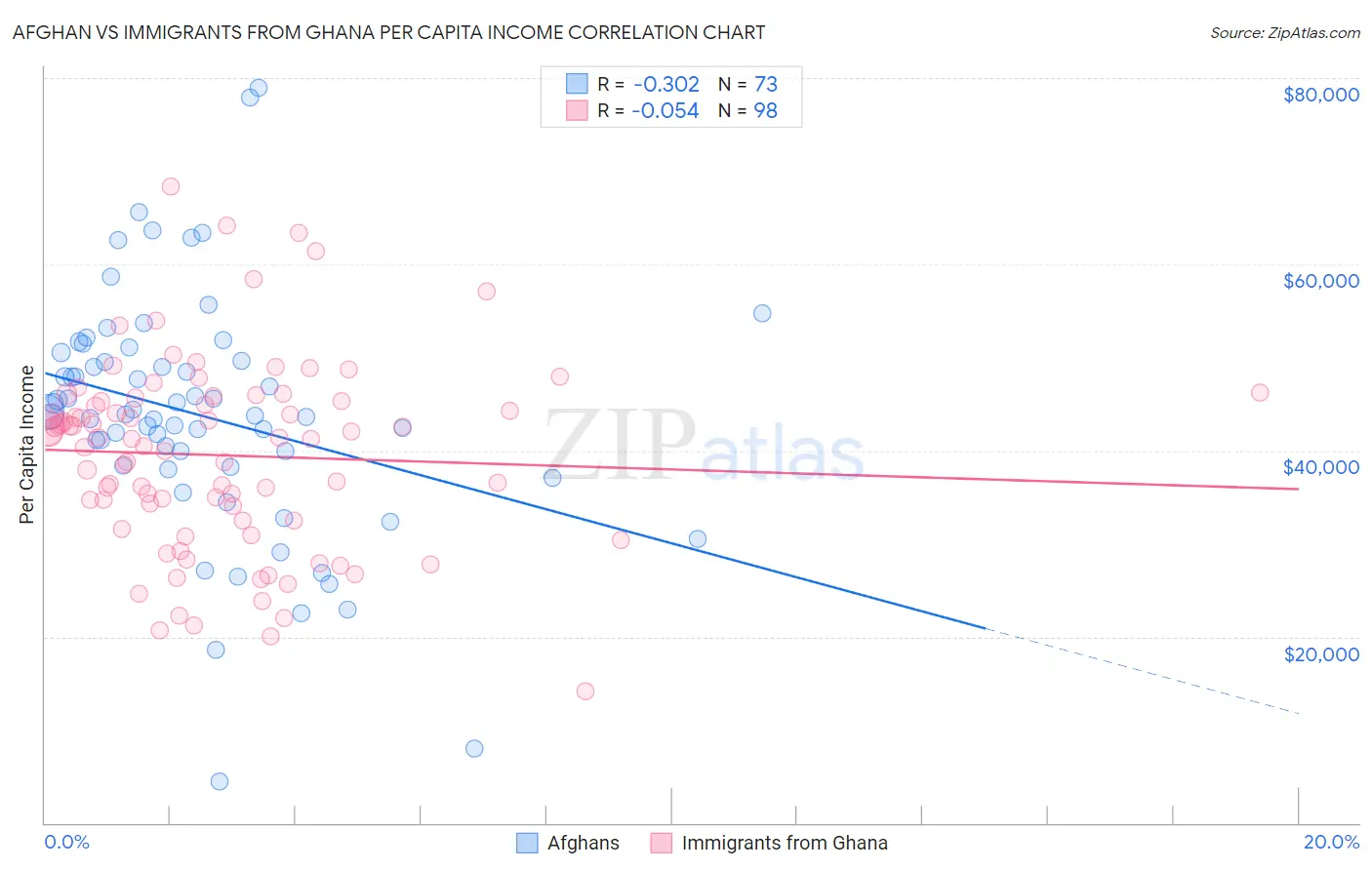 Afghan vs Immigrants from Ghana Per Capita Income