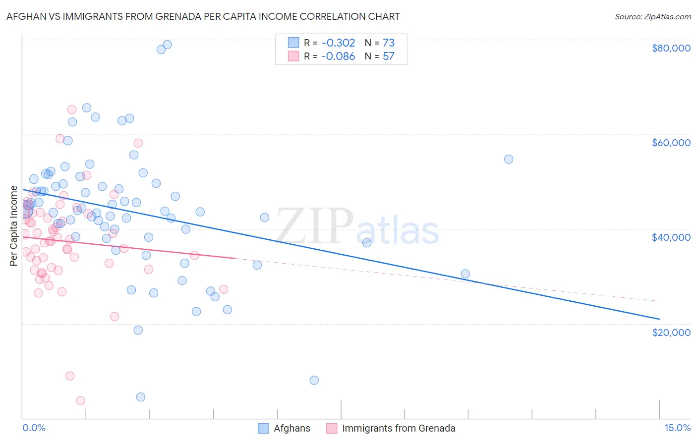 Afghan vs Immigrants from Grenada Per Capita Income