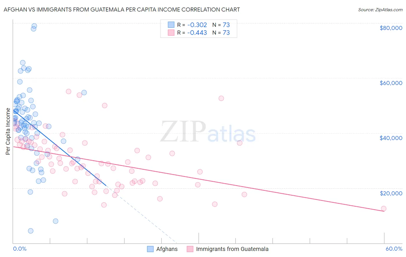 Afghan vs Immigrants from Guatemala Per Capita Income