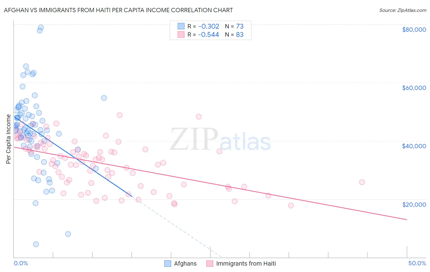 Afghan vs Immigrants from Haiti Per Capita Income