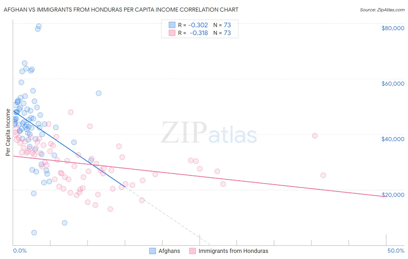 Afghan vs Immigrants from Honduras Per Capita Income