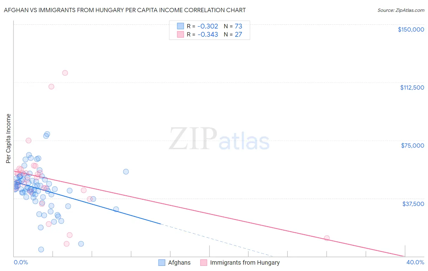 Afghan vs Immigrants from Hungary Per Capita Income