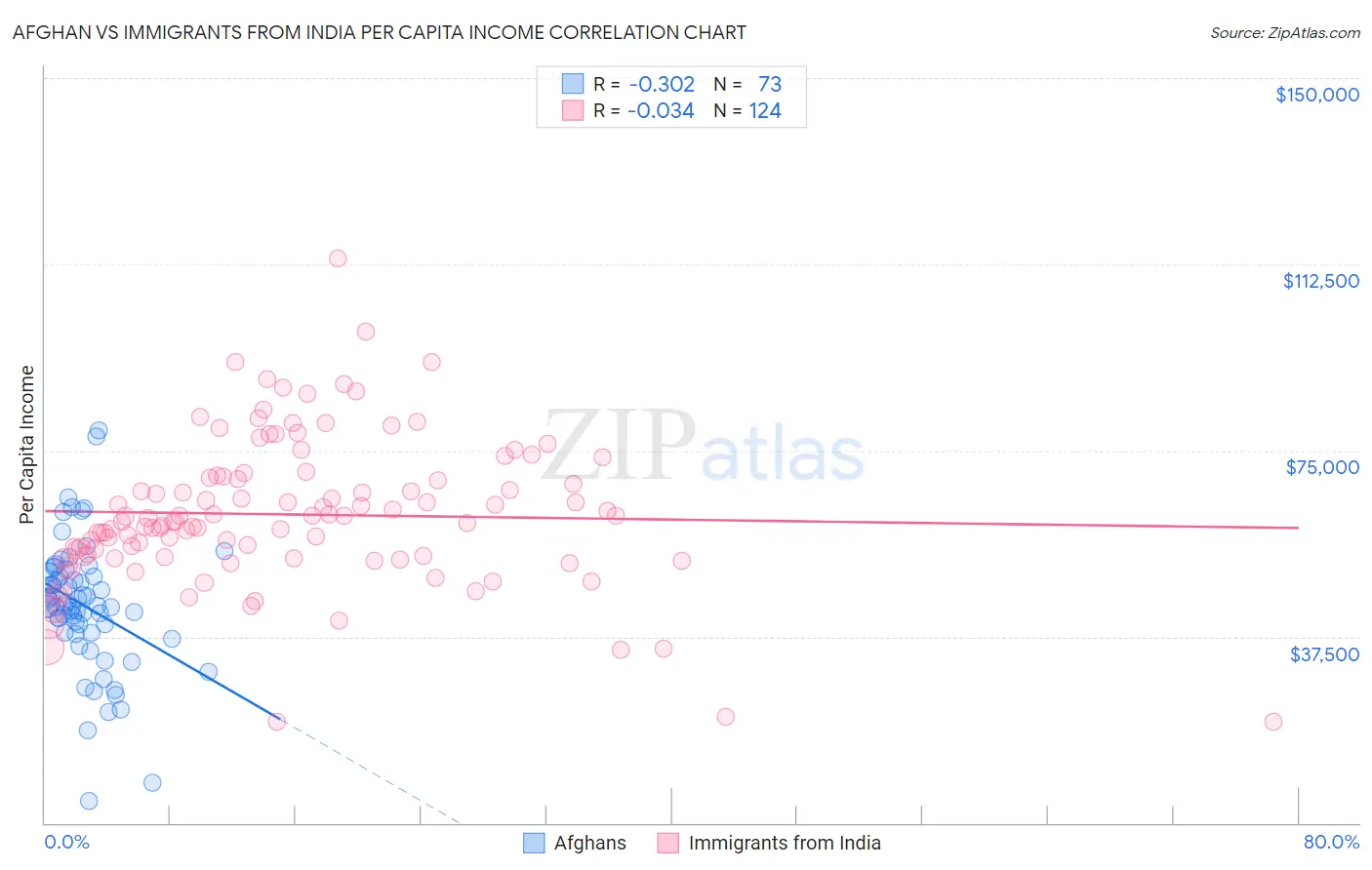 Afghan vs Immigrants from India Per Capita Income