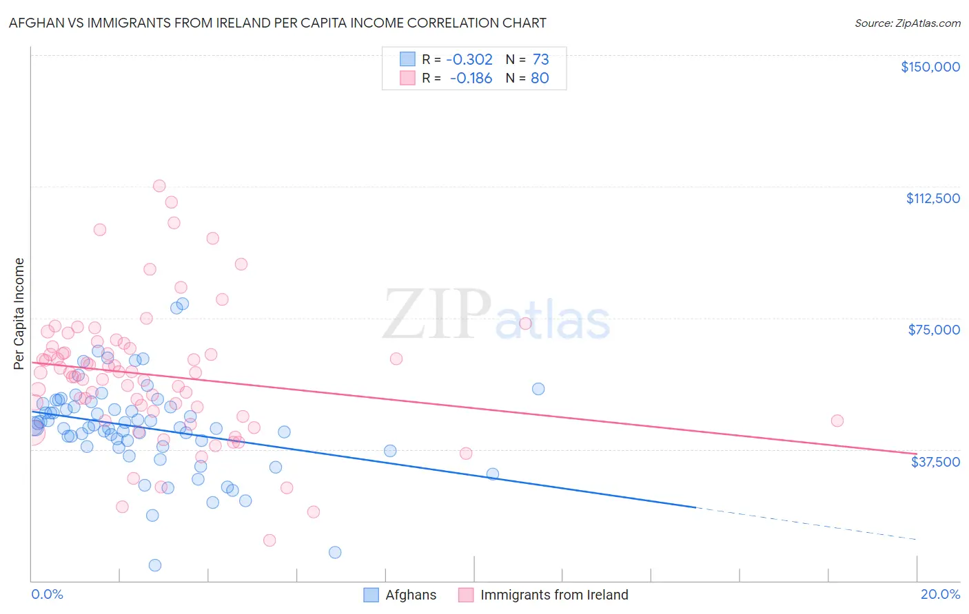 Afghan vs Immigrants from Ireland Per Capita Income