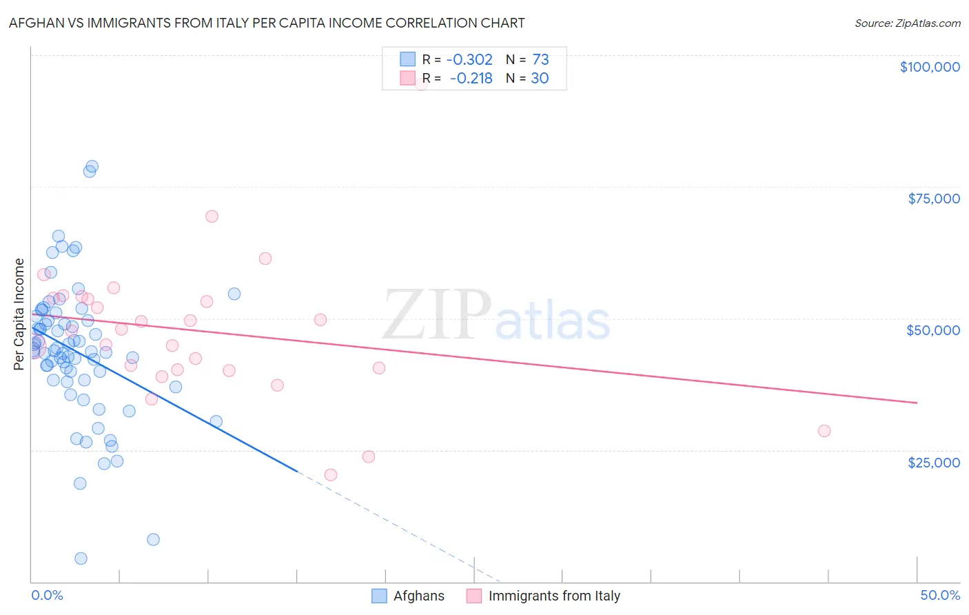 Afghan vs Immigrants from Italy Per Capita Income