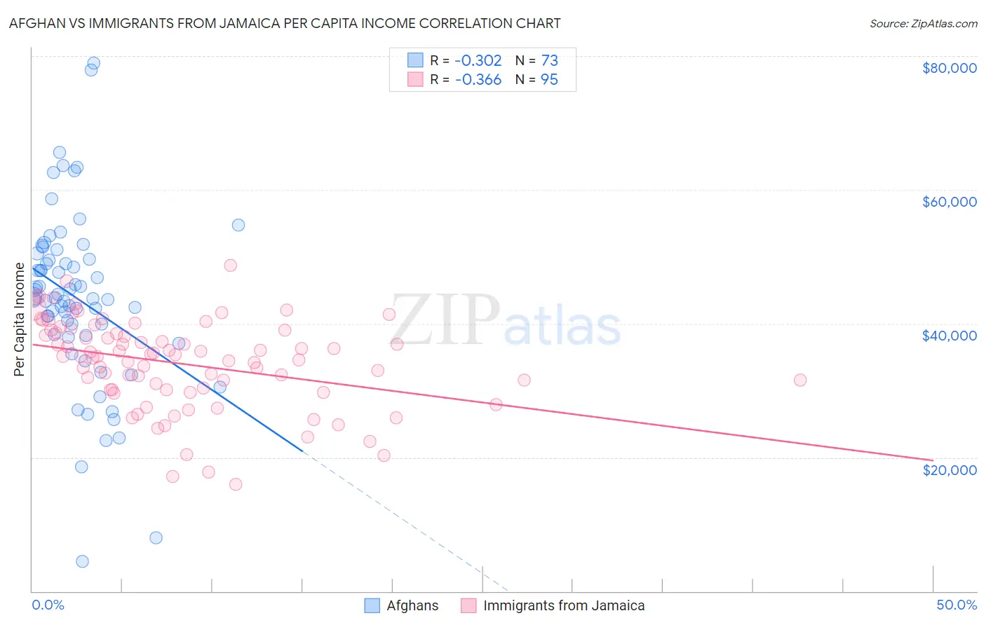 Afghan vs Immigrants from Jamaica Per Capita Income