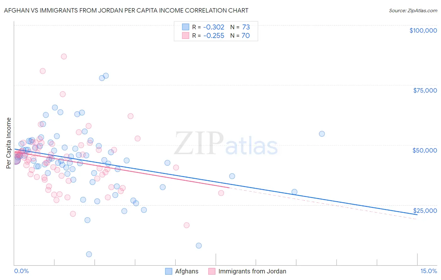 Afghan vs Immigrants from Jordan Per Capita Income